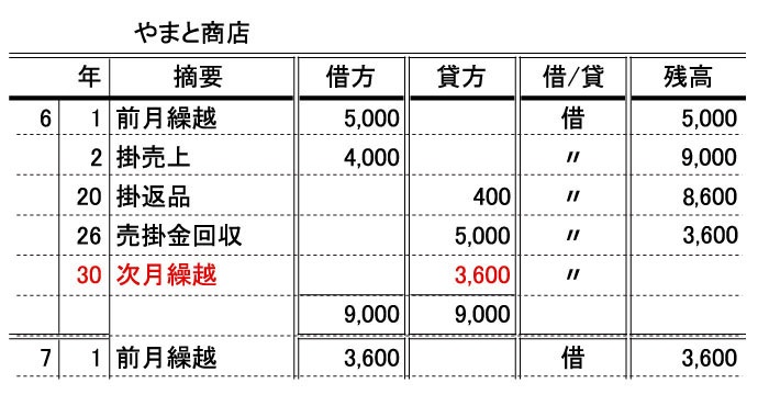 売上帳 売掛金元帳 日商簿記3級独学教室